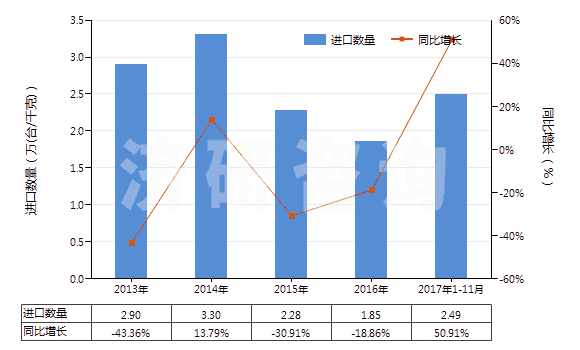 2013-2017年11月中國(guó)冷藏或冷凍箱用壓縮機(jī)（電動(dòng)機(jī)額定功率＞5kw）(HS84143015)進(jìn)口量及增速統(tǒng)計(jì)
